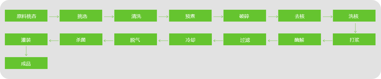 桃、杏、李汁